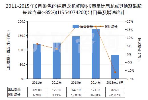 2011-2015年6月染色的純尼龍機織物(按重量計尼龍或其他聚酰胺長絲含量≥85%)(HS54074200)出口量及增速統(tǒng)計 2011-2015年6月染色的純尼龍機織物(按重量計尼龍或其他聚酰胺長絲含量≥85%)(HS54074200)出口量及增速統(tǒng)計